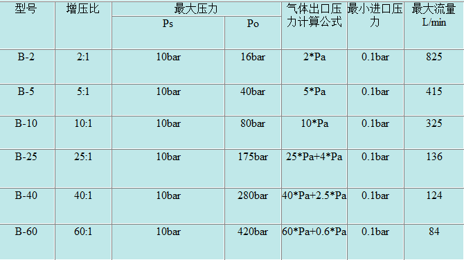 呼吸壓力空氣增壓泵